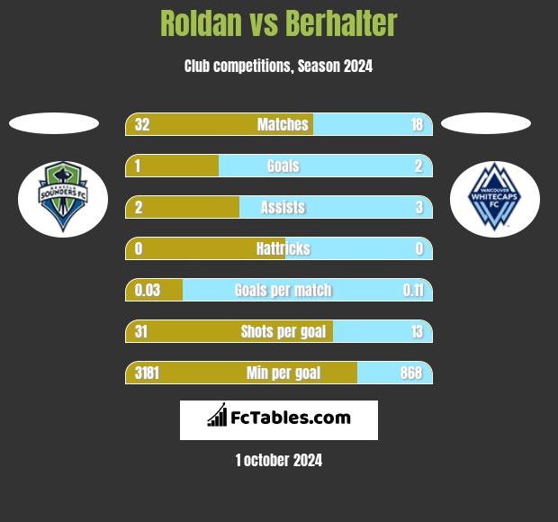 Roldan vs Berhalter h2h player stats