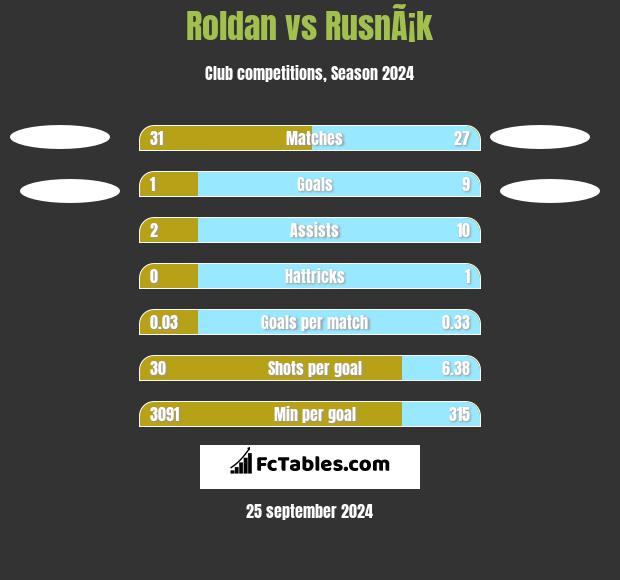 Roldan vs RusnÃ¡k h2h player stats