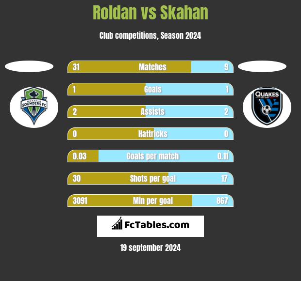 Roldan vs Skahan h2h player stats