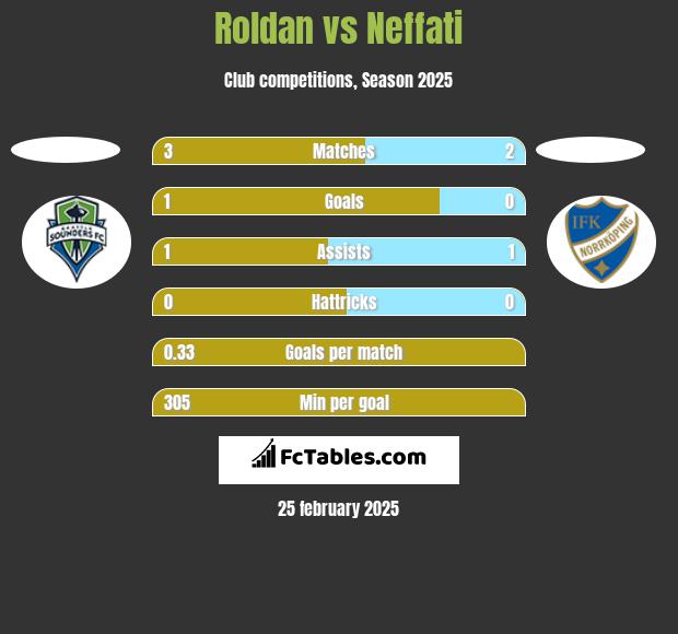 Roldan vs Neffati h2h player stats