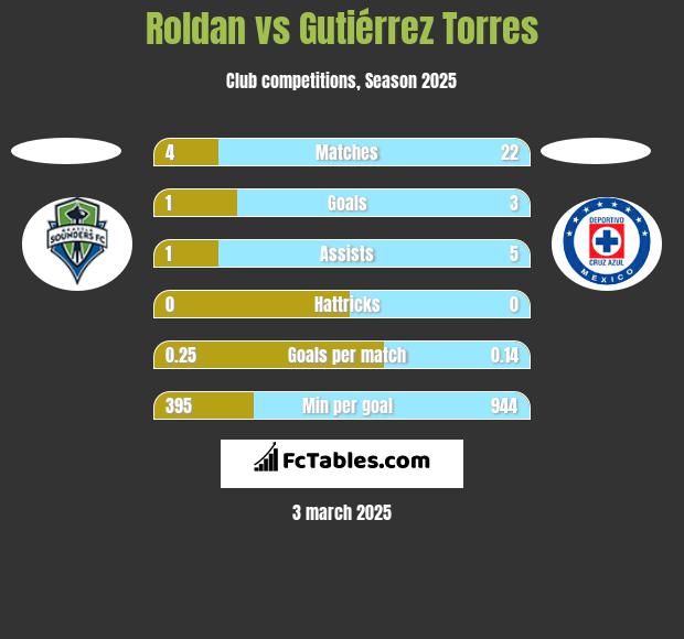 Roldan vs Gutiérrez Torres h2h player stats