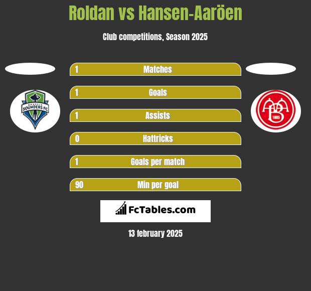 Roldan vs Hansen-Aaröen h2h player stats