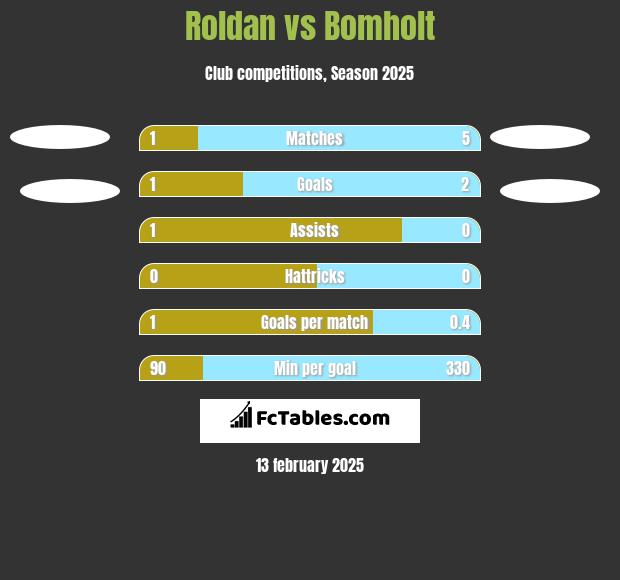 Roldan vs Bomholt h2h player stats