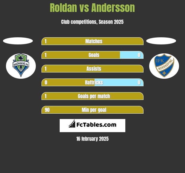 Roldan vs Andersson h2h player stats