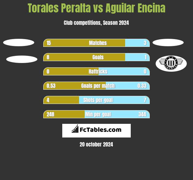 Torales Peralta vs Aguilar Encina h2h player stats