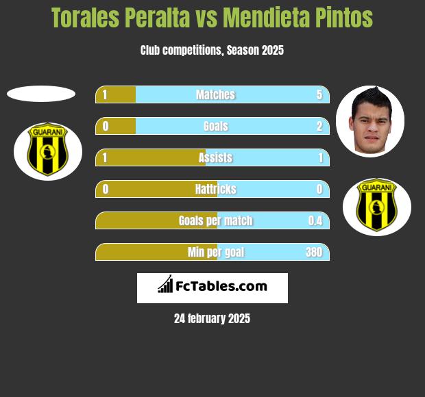 Torales Peralta vs Mendieta Pintos h2h player stats