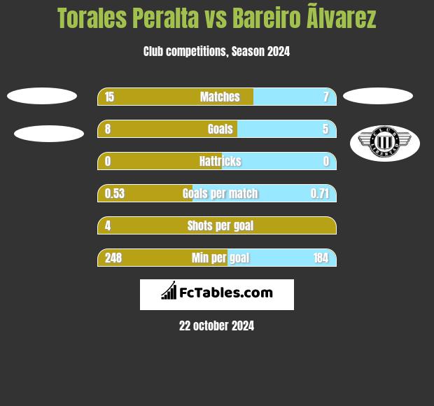 Torales Peralta vs Bareiro Ãlvarez h2h player stats