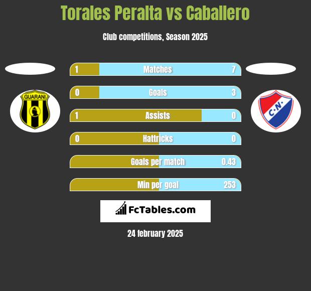 Torales Peralta vs Caballero h2h player stats