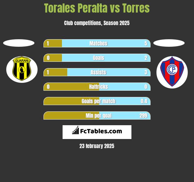 Torales Peralta vs Torres h2h player stats