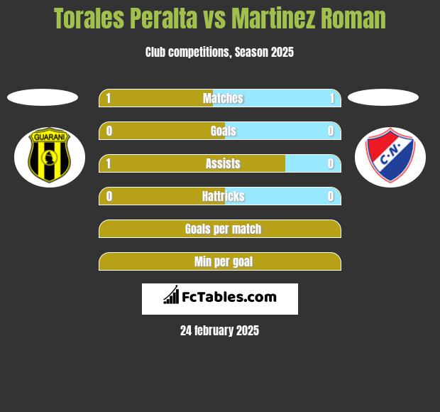 Torales Peralta vs Martinez Roman h2h player stats