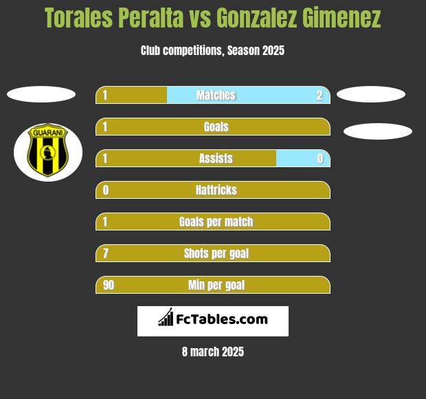 Torales Peralta vs Gonzalez Gimenez h2h player stats