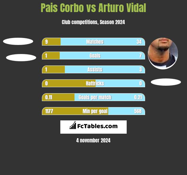 Pais Corbo vs Arturo Vidal h2h player stats