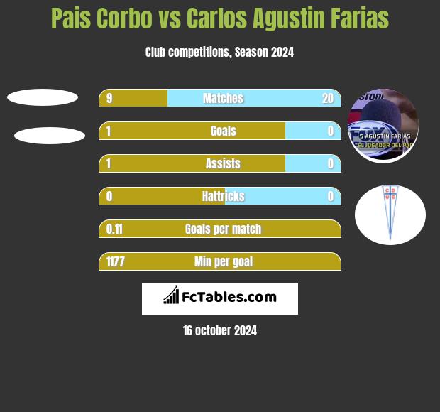 Pais Corbo vs Carlos Agustin Farias h2h player stats