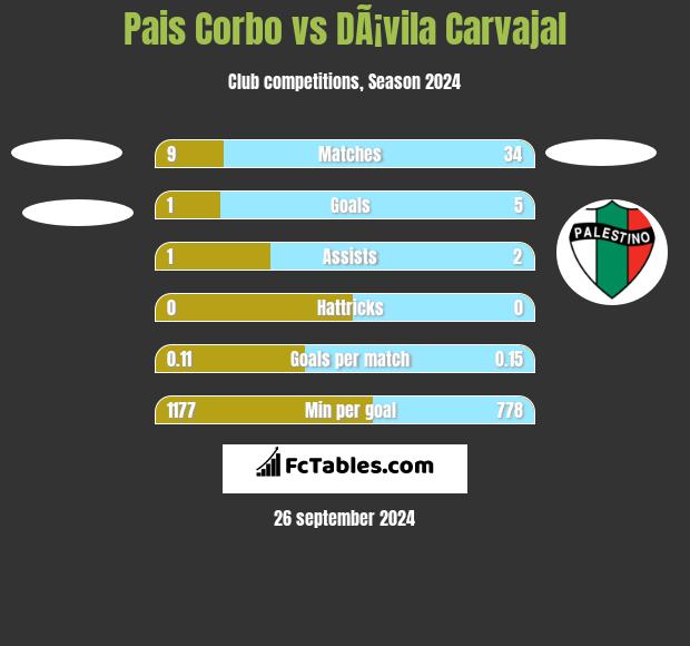 Pais Corbo vs DÃ¡vila Carvajal h2h player stats