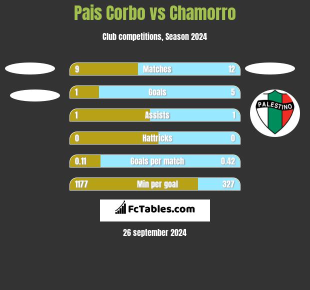 Pais Corbo vs Chamorro h2h player stats