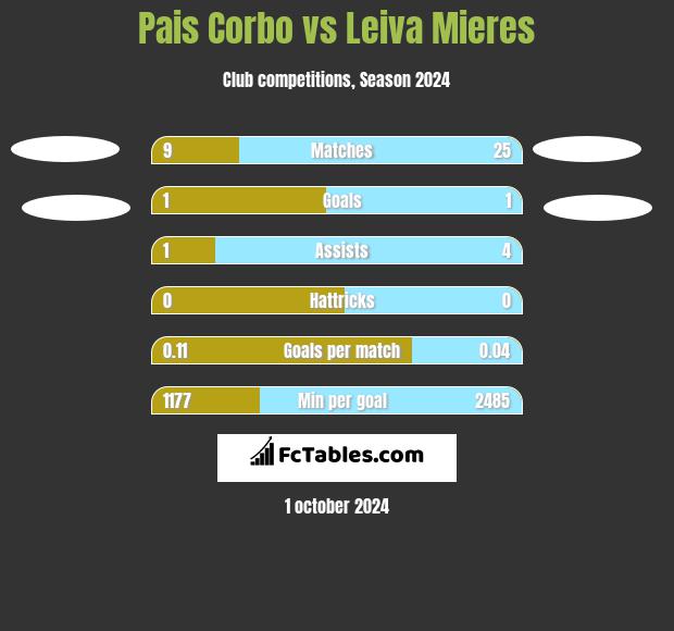 Pais Corbo vs Leiva Mieres h2h player stats