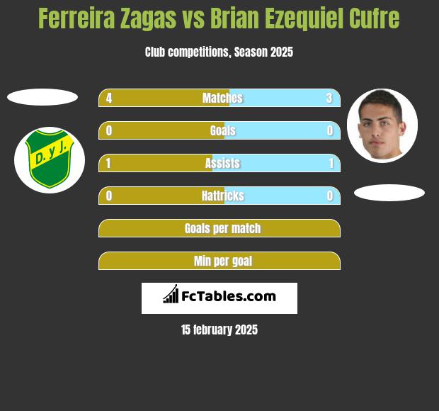 Ferreira Zagas vs Brian Ezequiel Cufre h2h player stats