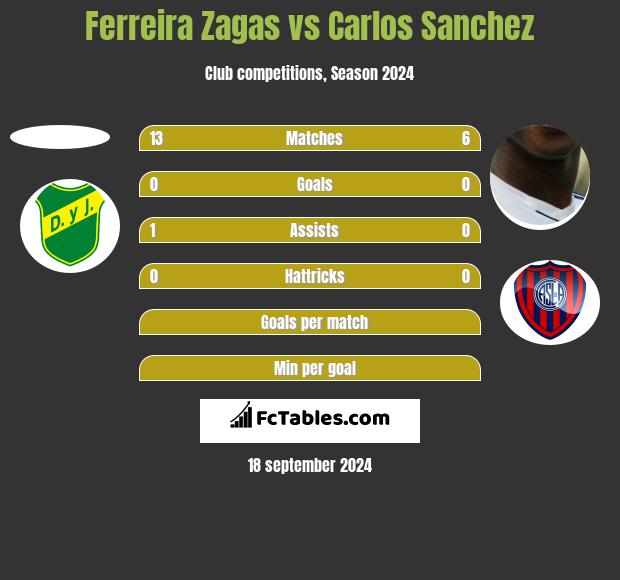 Ferreira Zagas vs Carlos Sanchez h2h player stats