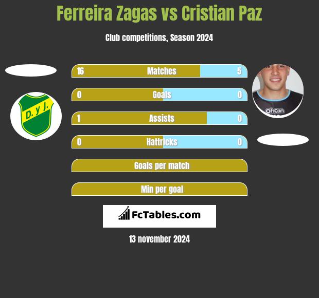 Ferreira Zagas vs Cristian Paz h2h player stats