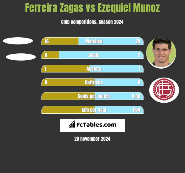 Ferreira Zagas vs Ezequiel Munoz h2h player stats