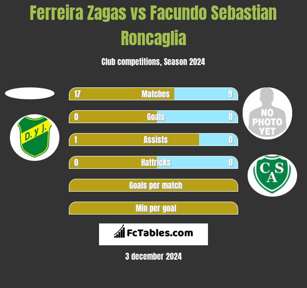 Ferreira Zagas vs Facundo Sebastian Roncaglia h2h player stats