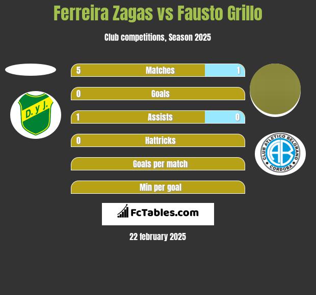 Ferreira Zagas vs Fausto Grillo h2h player stats