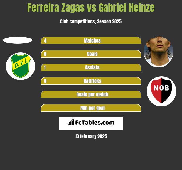 Ferreira Zagas vs Gabriel Heinze h2h player stats