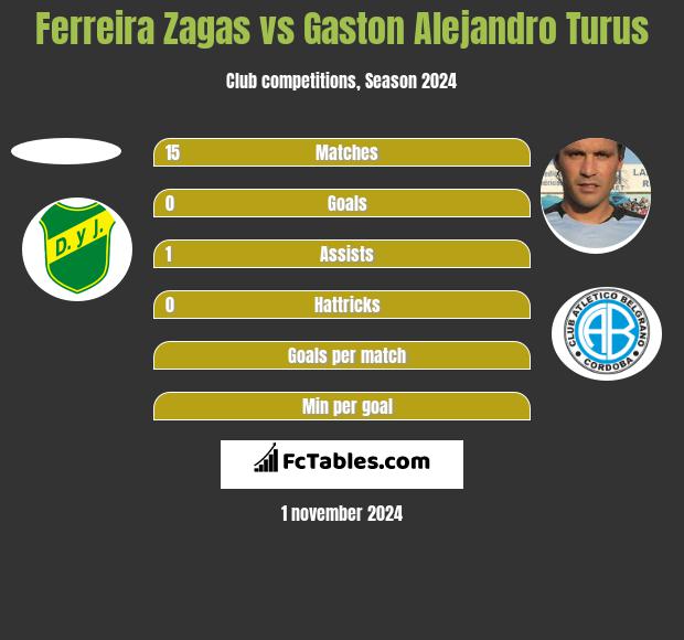 Ferreira Zagas vs Gaston Alejandro Turus h2h player stats