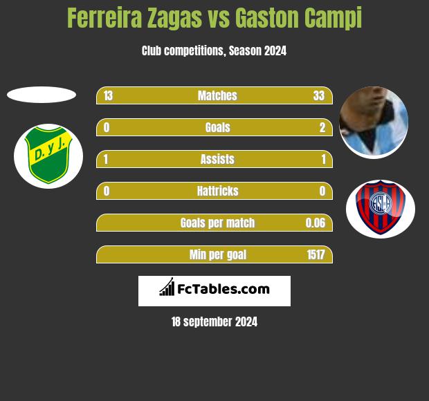 Ferreira Zagas vs Gaston Campi h2h player stats