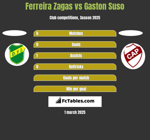 Ferreira Zagas vs Gaston Suso h2h player stats