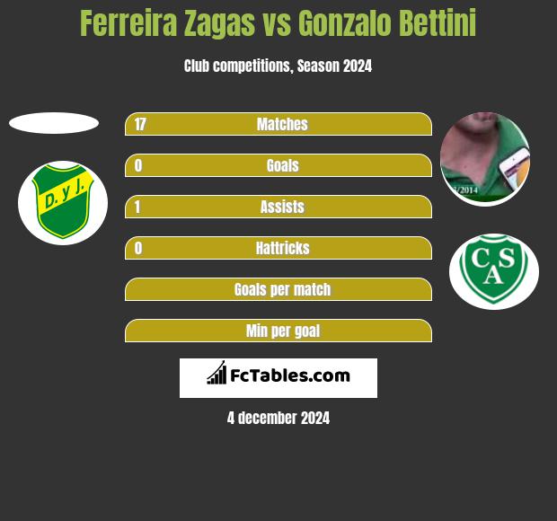 Ferreira Zagas vs Gonzalo Bettini h2h player stats