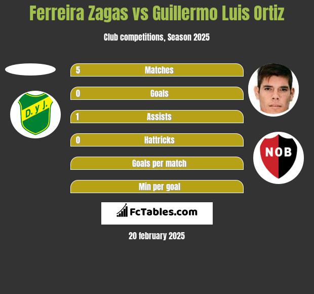 Ferreira Zagas vs Guillermo Luis Ortiz h2h player stats