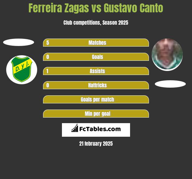 Ferreira Zagas vs Gustavo Canto h2h player stats