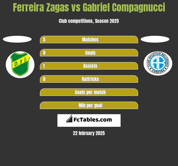 Ferreira Zagas vs Gabriel Compagnucci h2h player stats