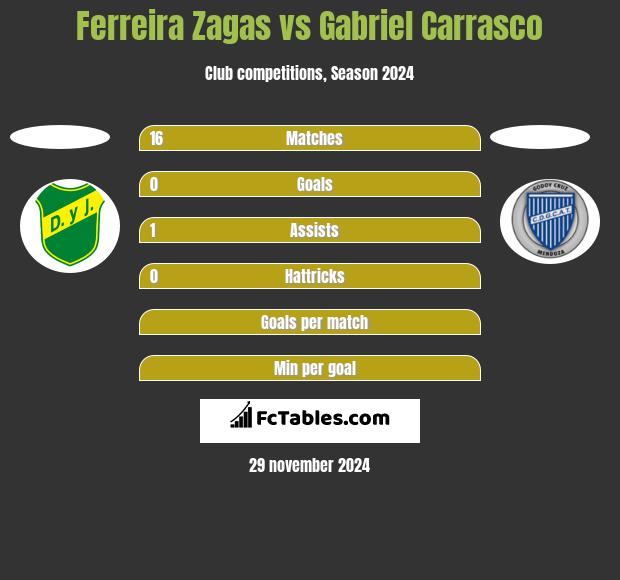 Ferreira Zagas vs Gabriel Carrasco h2h player stats