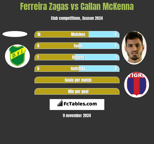 Ferreira Zagas vs Callan McKenna h2h player stats