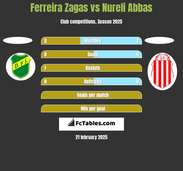 Ferreira Zagas vs Nureli Abbas h2h player stats