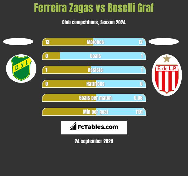 Ferreira Zagas vs Boselli Graf h2h player stats