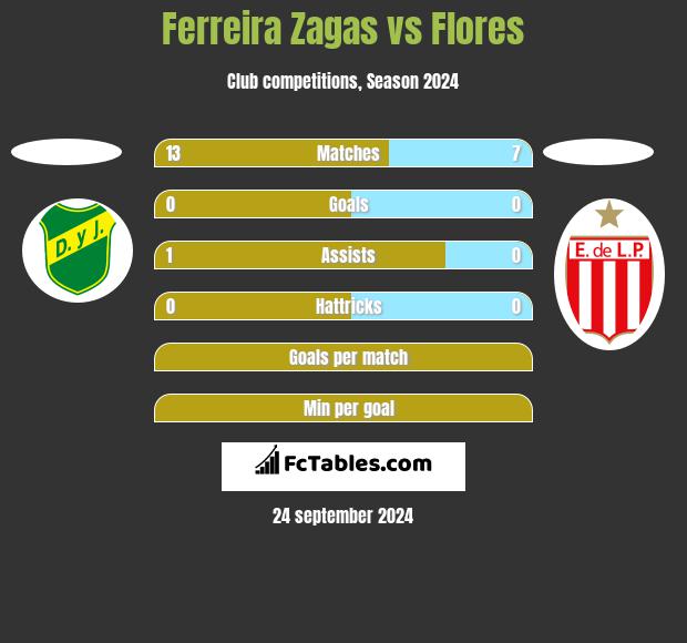 Ferreira Zagas vs Flores h2h player stats