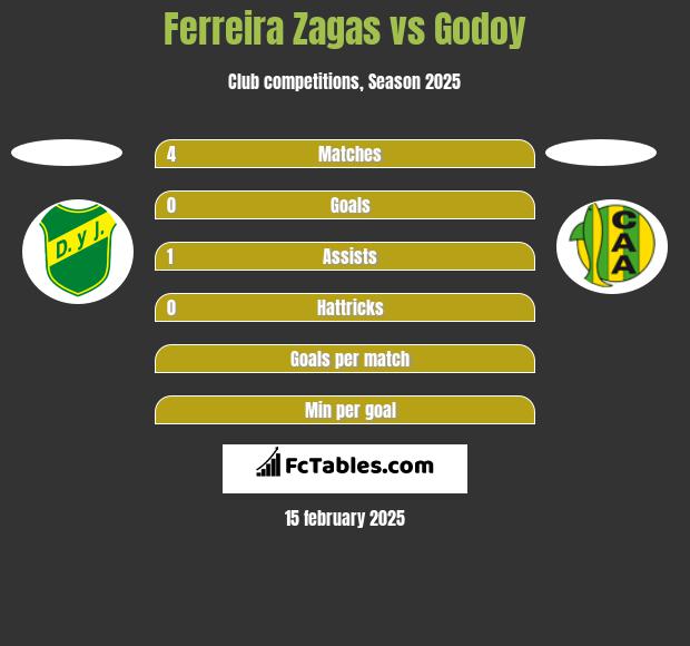 Ferreira Zagas vs Godoy h2h player stats