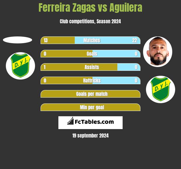 Ferreira Zagas vs Aguilera h2h player stats