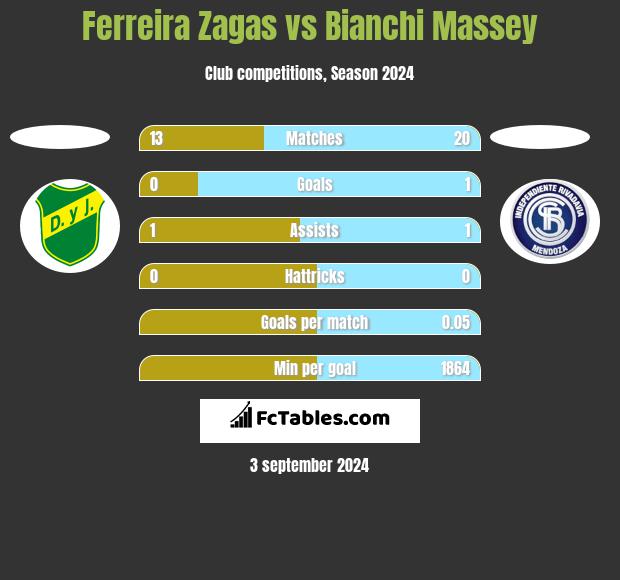 Ferreira Zagas vs Bianchi Massey h2h player stats