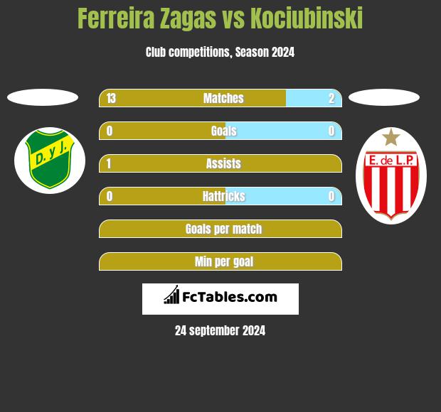 Ferreira Zagas vs Kociubinski h2h player stats