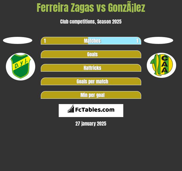 Ferreira Zagas vs GonzÃ¡lez h2h player stats