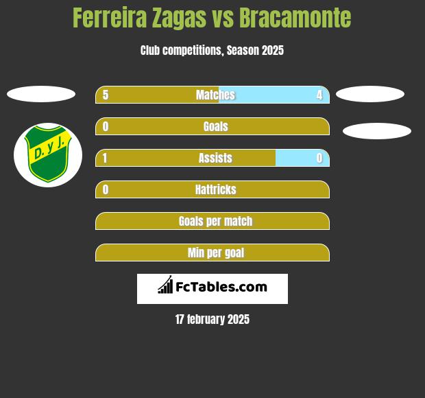 Ferreira Zagas vs Bracamonte h2h player stats