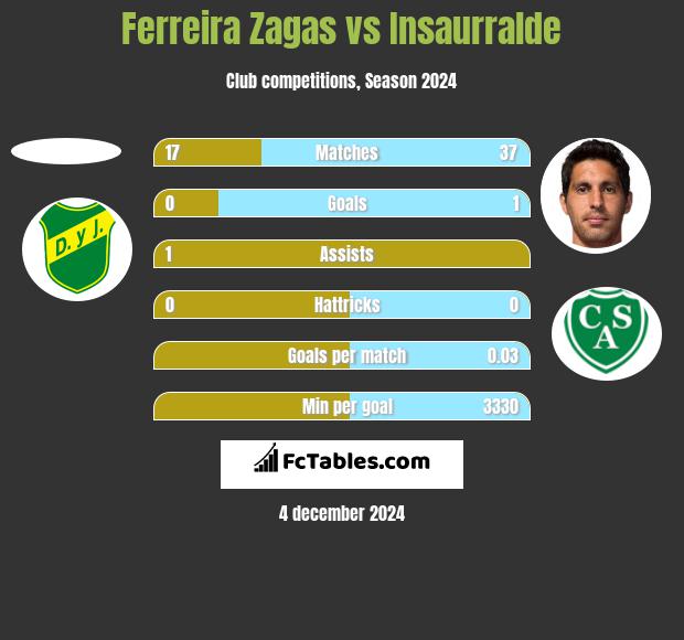 Ferreira Zagas vs Insaurralde h2h player stats