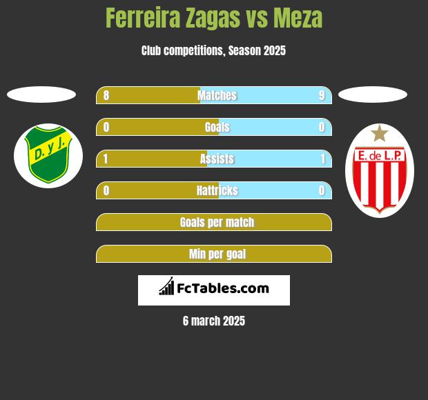 Ferreira Zagas vs Meza h2h player stats