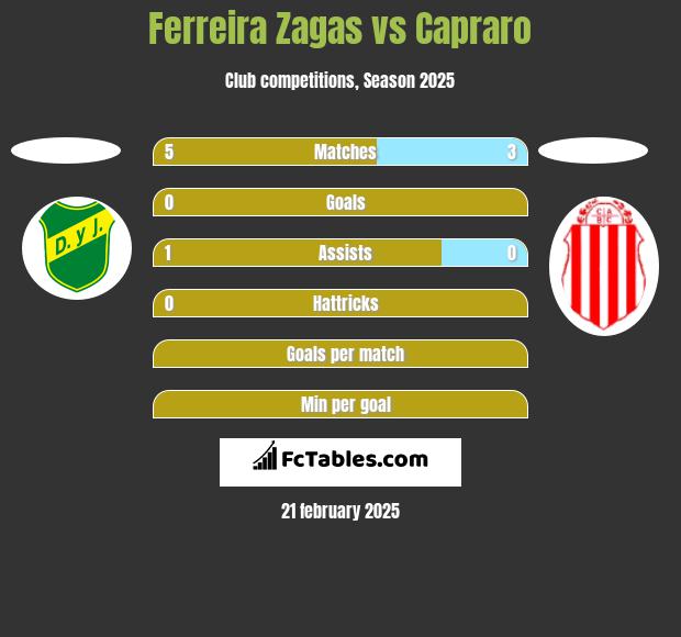 Ferreira Zagas vs Capraro h2h player stats