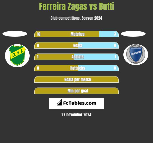 Ferreira Zagas vs Butti h2h player stats