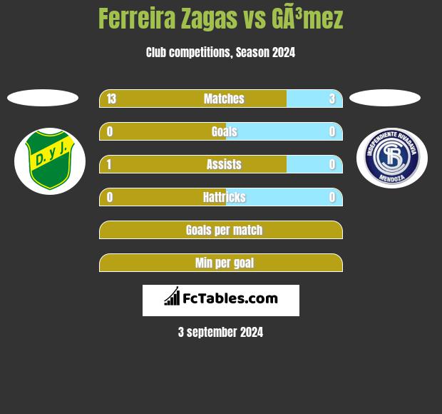 Ferreira Zagas vs GÃ³mez h2h player stats